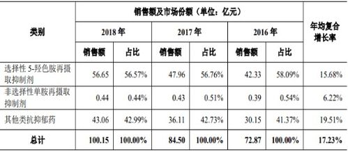 2021年中國抗抑郁化學(xué)藥市場容量、銷售額及細(xì)分產(chǎn)品占比分析